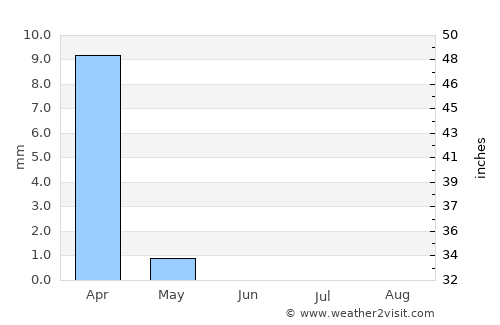 Ein Gedi average rain in June
