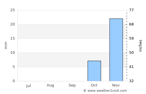 Ein Gedi average rain in September