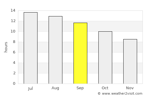 Ein Gedi average rain in September