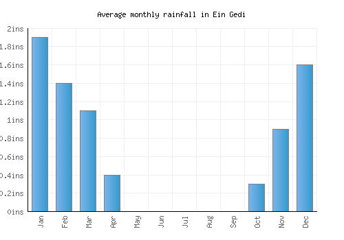 Ein Gedi monthly rainfall chart (inches)