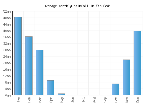 Ein Gedi monthly rainfall chart (mm)