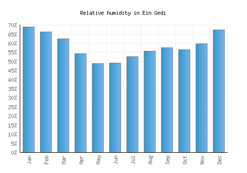 Ein Gedi relative humidity averages