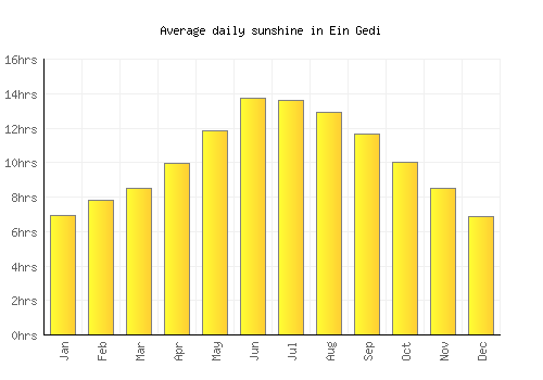 Ein Gedi average daily sunshine chart