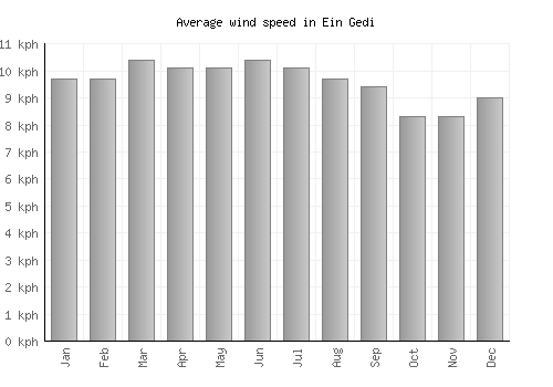 Ein Gedi average winspeed by month (km/h)