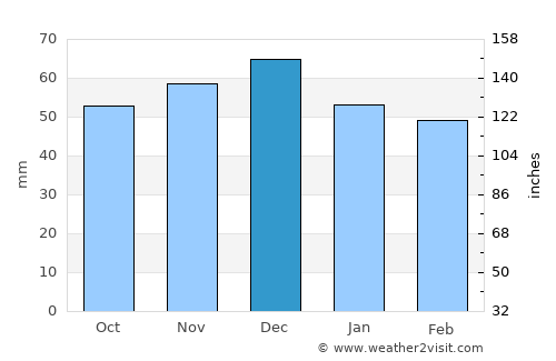 Einbeck average rain in December