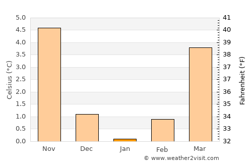 Einbeck average temperature in January