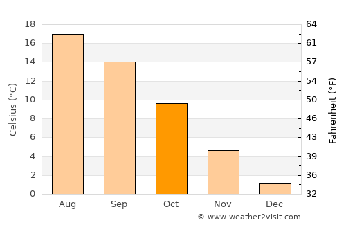 Einbeck average temperature in October