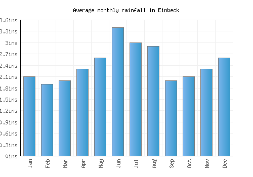 Einbeck monthly rainfall chart (inches)