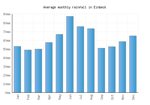 Einbeck monthly rainfall chart (mm)