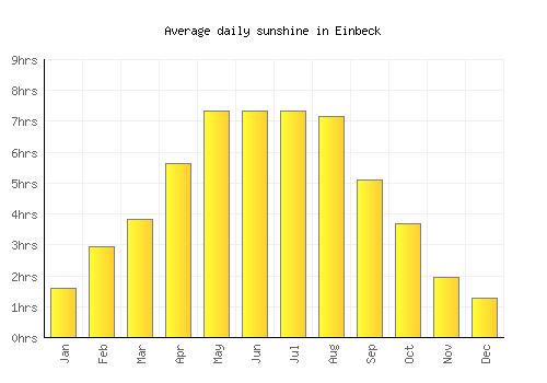 Einbeck average daily sunshine chart