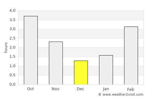 Eindhoven average rain in December