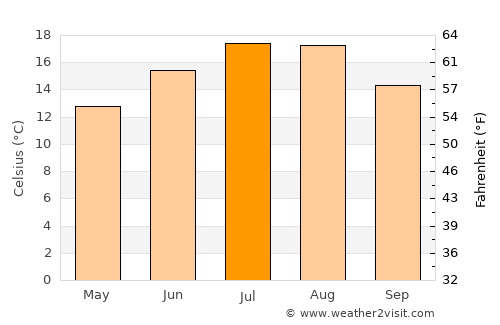 Eindhoven average temperature in July