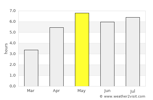 Eindhoven average rain in May