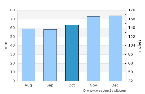 Eindhoven average rain in October