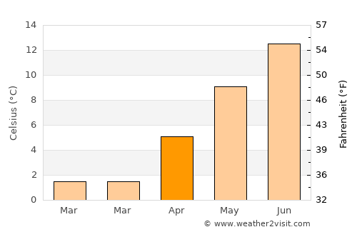 Einsiedeln average temperature in April