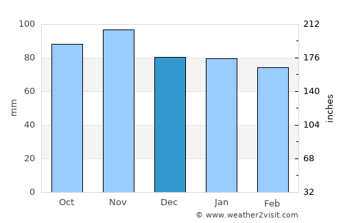 Einsiedeln average rain in December