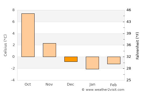 Einsiedeln average temperature in December