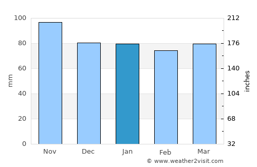 Einsiedeln average rain in January