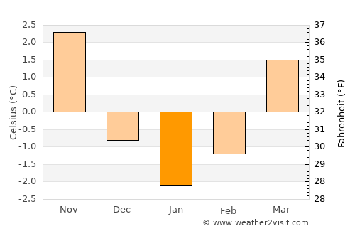 Einsiedeln average temperature in January