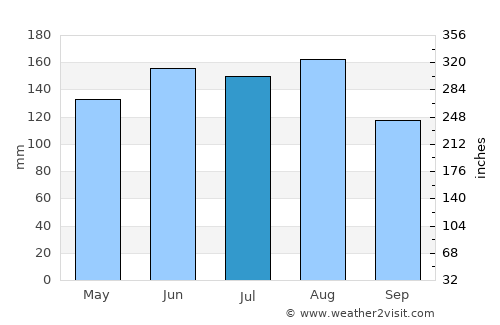 Einsiedeln average rain in July