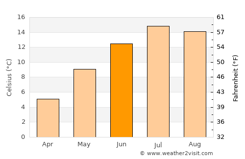 Einsiedeln average temperature in June
