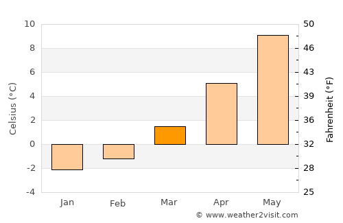 Einsiedeln average temperature in March