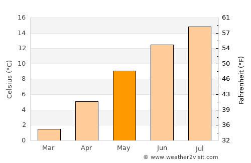 Einsiedeln average temperature in May