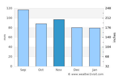 Einsiedeln average rain in November