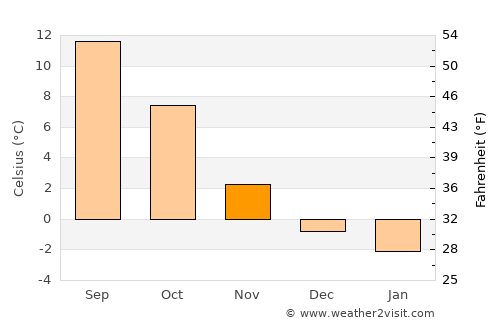 Einsiedeln average temperature in November