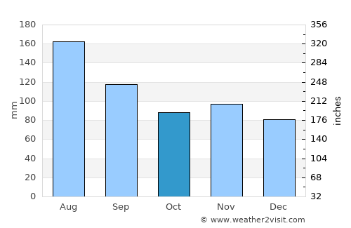 Einsiedeln average rain in October