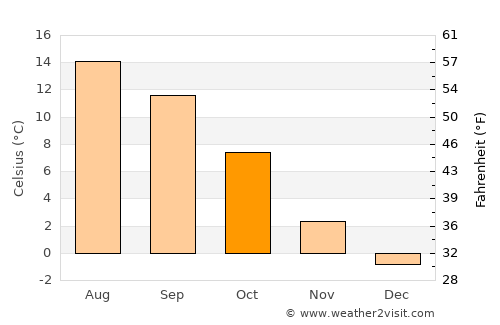 Einsiedeln average temperature in October