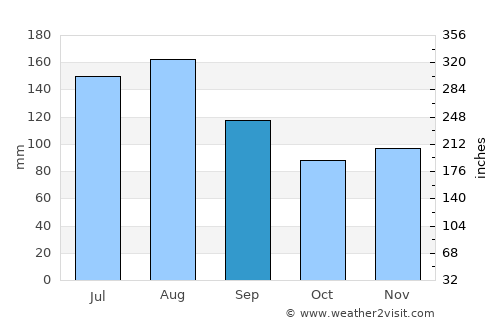 Einsiedeln average rain in September