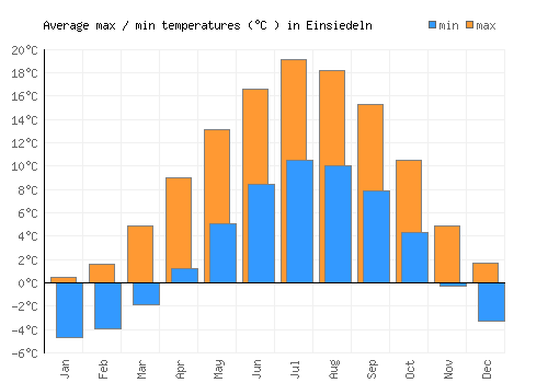 Einsiedeln average minimum / maximum temperatures (Celsius)