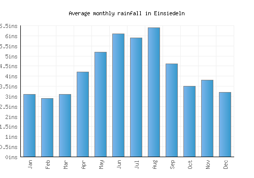 Einsiedeln monthly rainfall chart (inches)