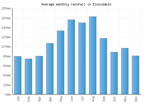 Einsiedeln monthly rainfall chart (mm)