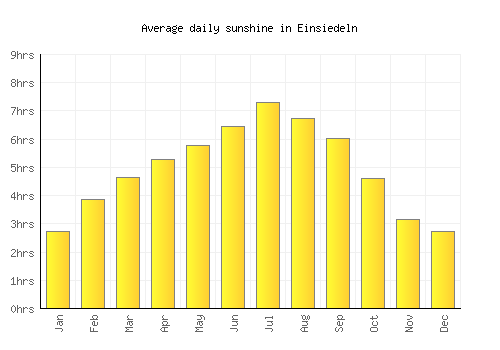 Einsiedeln average daily sunshine chart