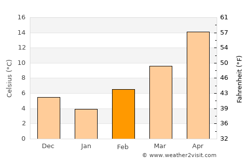 Eirinoúpoli average temperature in February