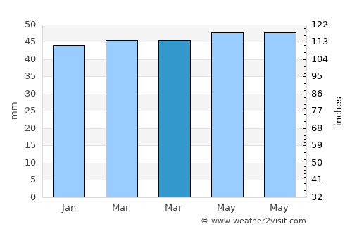 Eirinoúpoli average rain in March