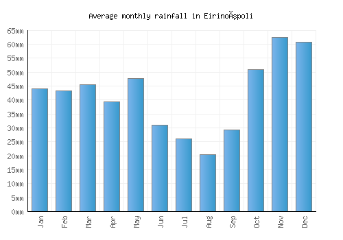 Eirinoúpoli monthly rainfall chart (mm)