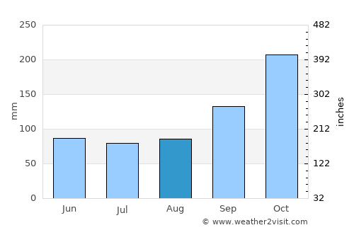Eirunepé average rain in August