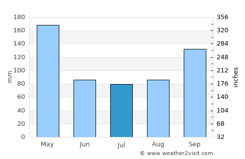 Eirunepé average rain in July