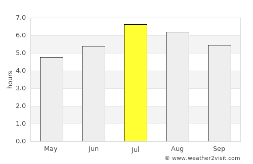 Eirunepé average rain in July