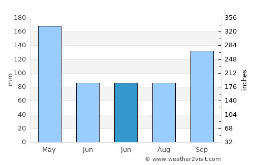 Eirunepé average rain in June