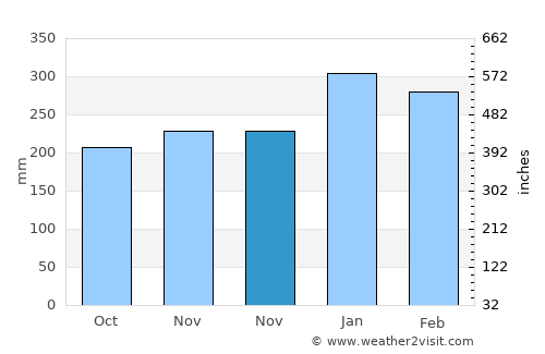 Eirunepé average rain in November