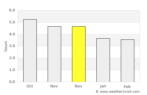 Eirunepé average rain in November
