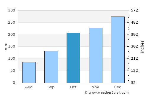Eirunepé average rain in October