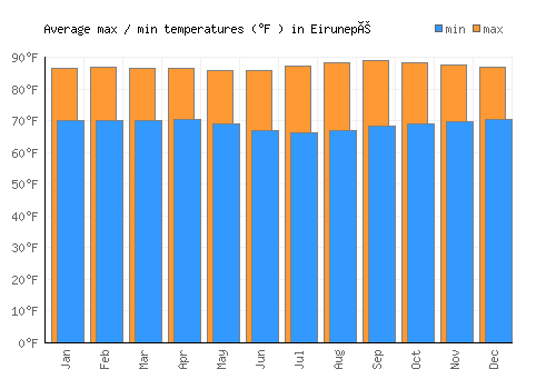 Eirunepé average minimum / maximum temperatures (Fahrenheit)