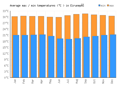 Eirunepé average minimum / maximum temperatures (Celsius)