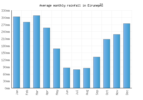 Eirunepé monthly rainfall chart (mm)