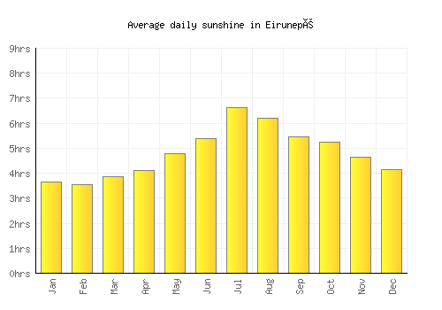 Eirunepé average daily sunshine chart